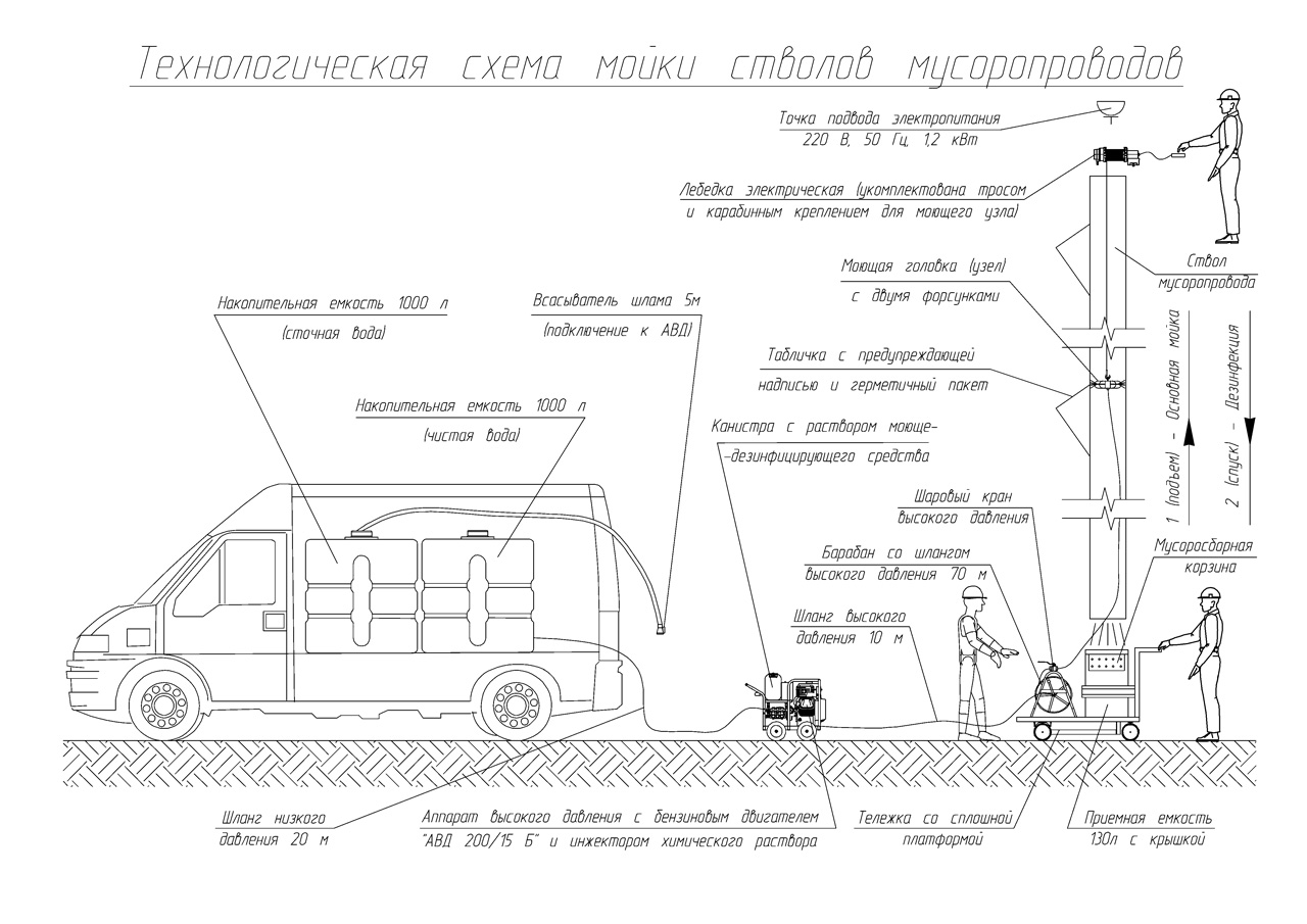 Очистка мусоросборников. Технология промывки мусорных стволов схемы. Схема очистки мусоропроводов. Технологическая карта уборки мусоропровода. Схема мусоропровода с системой мойки.